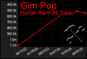 Total Graph of Gim Pop