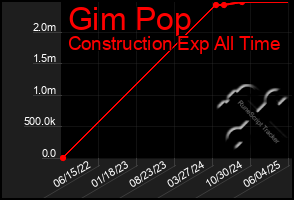 Total Graph of Gim Pop
