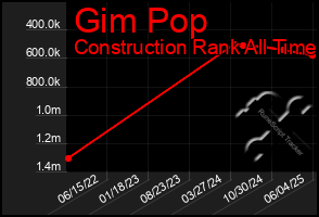 Total Graph of Gim Pop