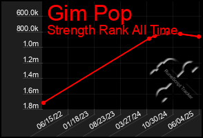 Total Graph of Gim Pop