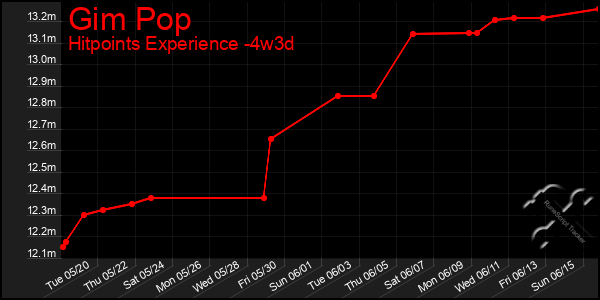 Last 31 Days Graph of Gim Pop