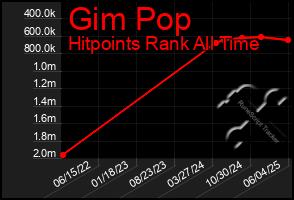 Total Graph of Gim Pop