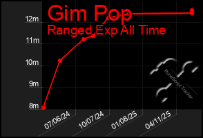 Total Graph of Gim Pop