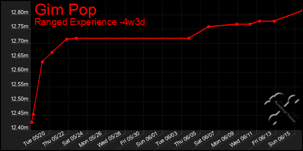 Last 31 Days Graph of Gim Pop