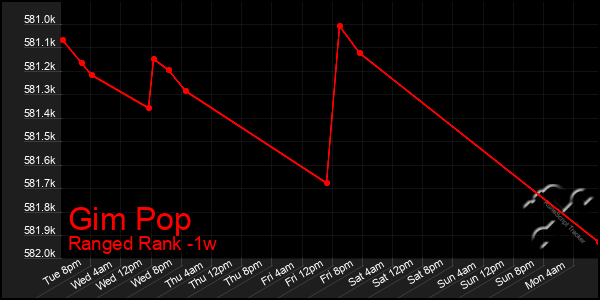 Last 7 Days Graph of Gim Pop