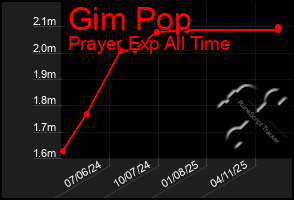 Total Graph of Gim Pop