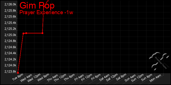 Last 7 Days Graph of Gim Pop