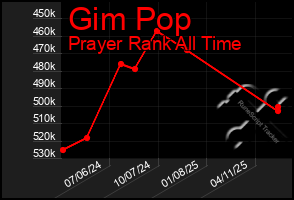 Total Graph of Gim Pop