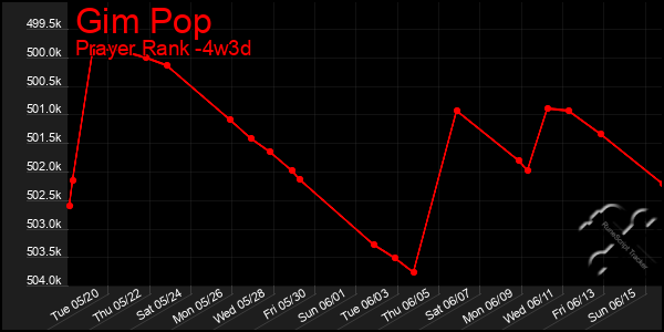 Last 31 Days Graph of Gim Pop