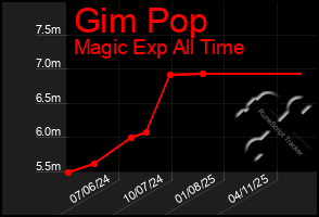 Total Graph of Gim Pop