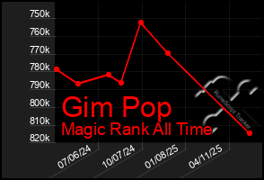 Total Graph of Gim Pop