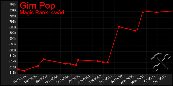 Last 31 Days Graph of Gim Pop