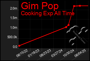 Total Graph of Gim Pop