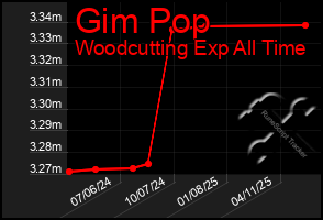 Total Graph of Gim Pop