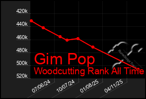 Total Graph of Gim Pop