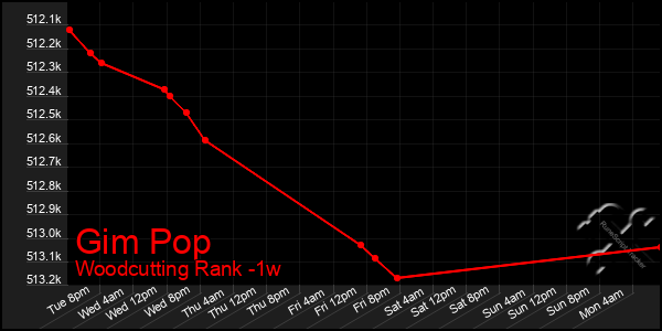 Last 7 Days Graph of Gim Pop