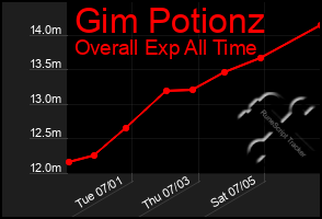 Total Graph of Gim Potionz