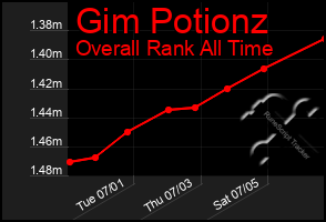 Total Graph of Gim Potionz