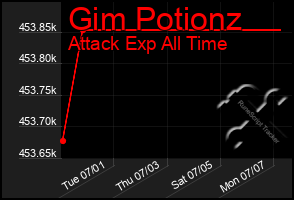 Total Graph of Gim Potionz