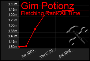 Total Graph of Gim Potionz
