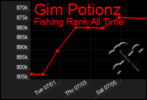 Total Graph of Gim Potionz