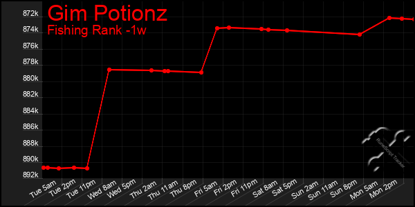 Last 7 Days Graph of Gim Potionz