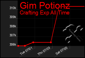 Total Graph of Gim Potionz