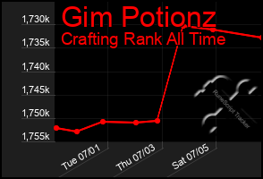 Total Graph of Gim Potionz