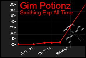 Total Graph of Gim Potionz