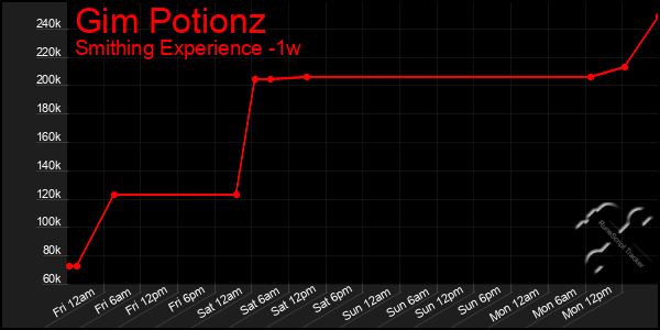 Last 7 Days Graph of Gim Potionz