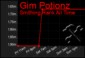 Total Graph of Gim Potionz