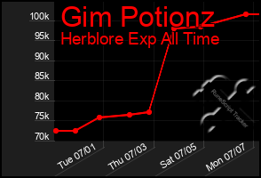 Total Graph of Gim Potionz