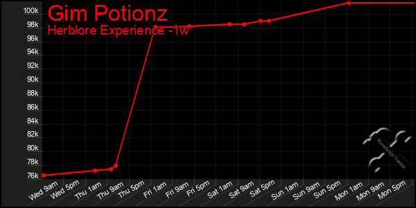 Last 7 Days Graph of Gim Potionz