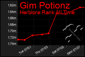 Total Graph of Gim Potionz