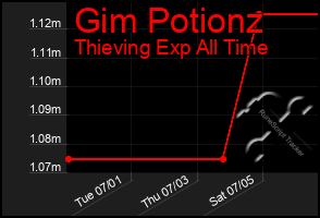 Total Graph of Gim Potionz