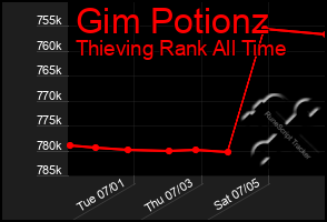 Total Graph of Gim Potionz