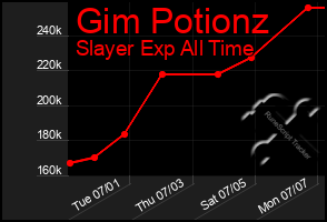 Total Graph of Gim Potionz