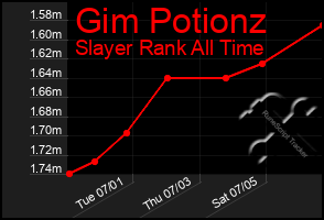 Total Graph of Gim Potionz