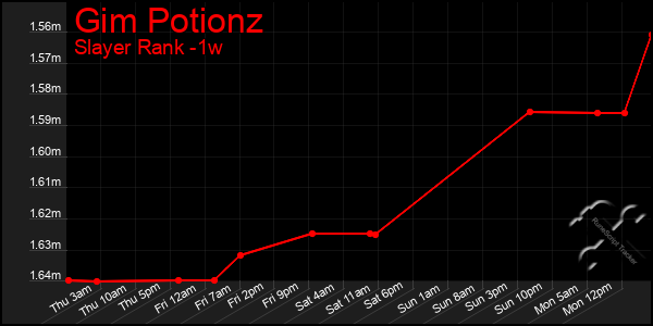 Last 7 Days Graph of Gim Potionz