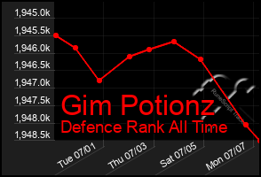 Total Graph of Gim Potionz