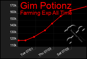 Total Graph of Gim Potionz