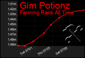 Total Graph of Gim Potionz