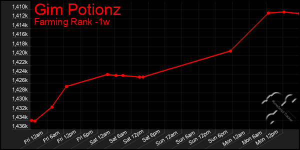 Last 7 Days Graph of Gim Potionz