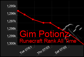 Total Graph of Gim Potionz