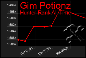 Total Graph of Gim Potionz