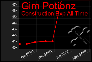 Total Graph of Gim Potionz