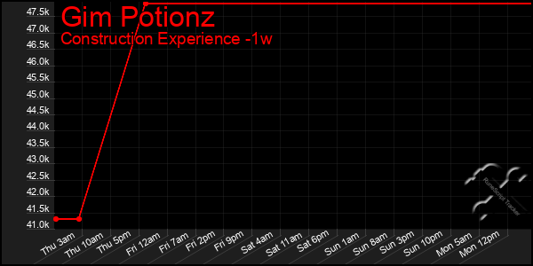 Last 7 Days Graph of Gim Potionz