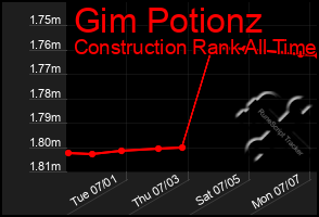 Total Graph of Gim Potionz