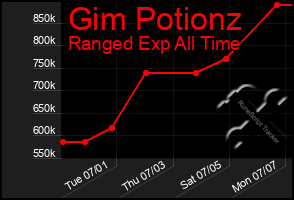 Total Graph of Gim Potionz