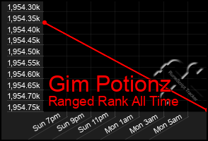 Total Graph of Gim Potionz